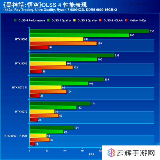 黑神话悟空DLSS4补丁50系显卡实测！性能翻倍新境界！