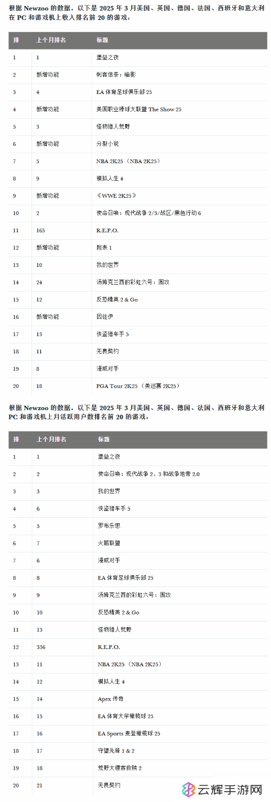 卖爆!育碧《刺客信条：影》三月全平台销量领先